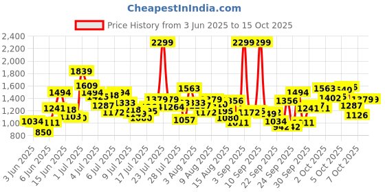 myntra.com ADIDAS Boys 3SFL SWT PT Side Striped Track Pants adidas Price History Graph from 3 Jun 2025 to 3 Oct 2025