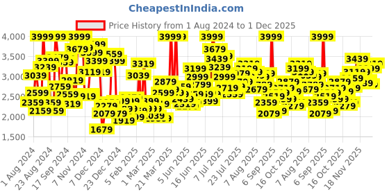 myntra.com ADIDAS Boys Abstract Printed Slim Fit HIIT HR Training Shorts adidas Price History Graph from 1 Aug 2024 to 1 Dec 2025
