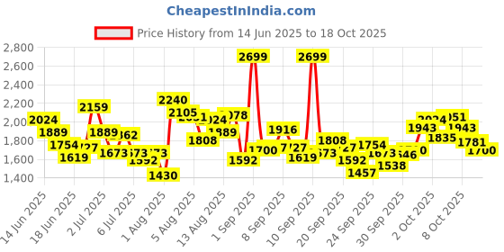 myntra.com ADIDAS Boys Abstract Printed Training or Gym Shorts adidas Price History Graph from 14 Jun 2025 to 17 Oct 2025