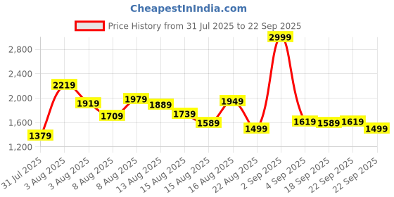 myntra.com ADIDAS Boys Big Logo Printed T-shirt & Shorts adidas Price History Graph from 31 Jul 2025 to 22 Sep 2025