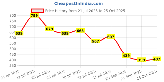 myntra.com ADIDAS Boys Blue & White Abstract Printed Thong Flip-Flops adidas Price History Graph from 21 Jul 2025 to 25 Oct 2025