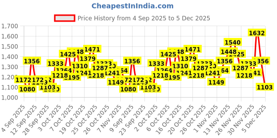myntra.com ADIDAS Boys BOS 3S FLC Brand Logo Print Hooded Sweatshirt adidas Price History Graph from 4 Sep 2025 to 5 Dec 2025
