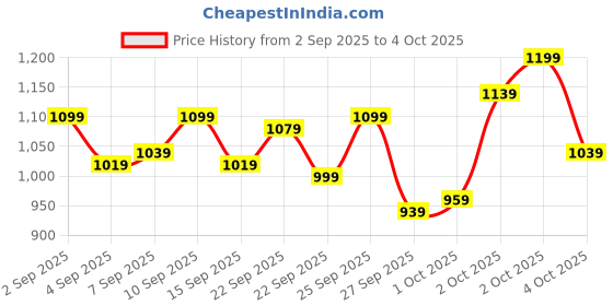 myntra.com ADIDAS Boys BOS GRFLC Brand Logo Print Sweatshirt adidas Price History Graph from 2 Sep 2025 to 4 Oct 2025