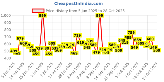 myntra.com ADIDAS Boys Brand Logo Print T-shirt adidas Price History Graph from 5 Jun 2025 to 28 Oct 2025