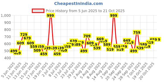 myntra.com ADIDAS Boys Brand Logo Printed Casual T-shirt adidas Price History Graph from 5 Jun 2025 to 20 Oct 2025