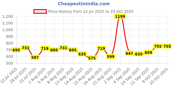 myntra.com ADIDAS Boys Brand Logo Printed Sports T-shirt adidas Price History Graph from 22 Jul 2025 to 24 Oct 2025