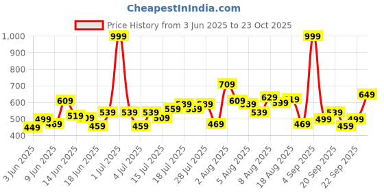 myntra.com ADIDAS Boys Brand Logo Printed T-shirt adidas Price History Graph from 3 Jun 2025 to 23 Oct 2025