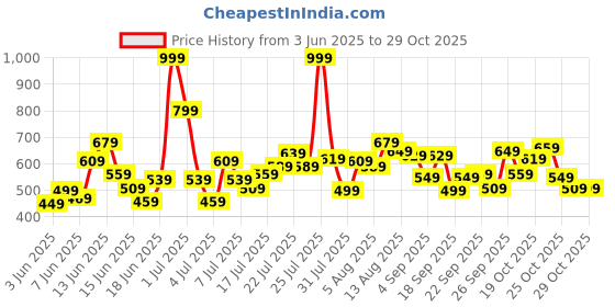 myntra.com ADIDAS Boys Brand Logo Printed T-shirt adidas Price History Graph from 3 Jun 2025 to 28 Oct 2025