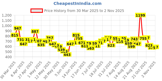 myntra.com ADIDAS Boys Brand Logo T-shirt adidas Price History Graph from 30 Mar 2025 to 2 Nov 2025