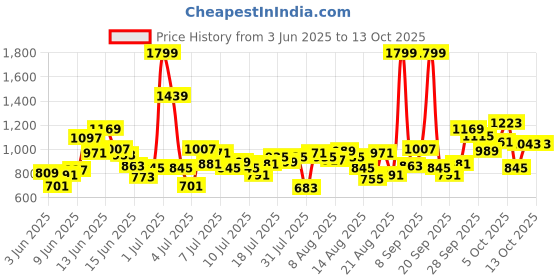 myntra.com ADIDAS Boys Cotton Abstract Printed GRA CO Shorts adidas Price History Graph from 3 Jun 2025 to 4 Oct 2025