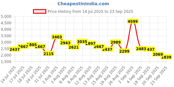 myntra.com ADIDAS Boys Cotton Printed T-shirt with Shorts adidas Price History Graph from 14 Jul 2025 to 23 Sep 2025