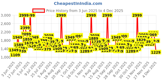 myntra.com ADIDAS Boys Designed For Training Shorts adidas Price History Graph from 3 Jun 2025 to 4 Dec 2025