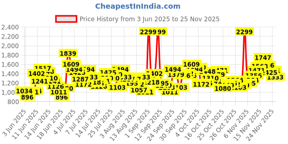 myntra.com ADIDAS Boys FLEECE 3S PAN Side Striped Track Pants adidas Price History Graph from 3 Jun 2025 to 24 Nov 2025