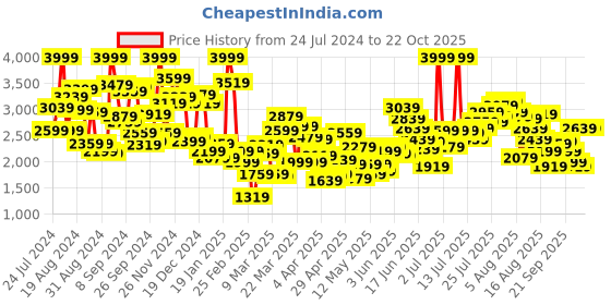myntra.com ADIDAS Boys HIIT HR MGH Printed HEAT.RDY Training T-shirt adidas Price History Graph from 24 Jul 2024 to 21 Oct 2025