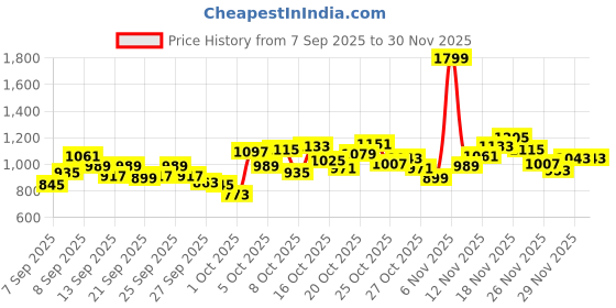 myntra.com ADIDAS Boys LG 3S FLC CRW Sweatshirt adidas Price History Graph from 7 Sep 2025 to 29 Nov 2025