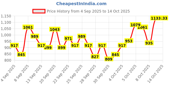 myntra.com ADIDAS Boys LG 3S FLC CRW Sweatshirt adidas Price History Graph from 4 Sep 2025 to 14 Oct 2025