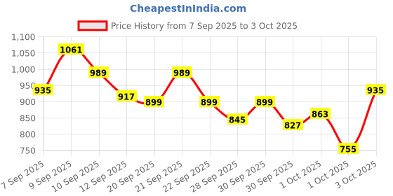 myntra.com ADIDAS Boys LG 3S FLC CRW Sweatshirt adidas Price History Graph from 7 Sep 2025 to 3 Oct 2025