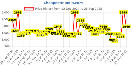 myntra.com ADIDAS Boys Navy Blue Cyran Running Shoes adidas Price History Graph from 22 Dec 2024 to 25 Sep 2025