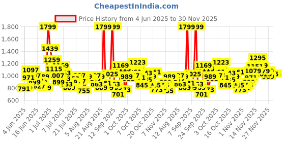 myntra.com ADIDAS Boys Photographic Print T-shirt adidas Price History Graph from 4 Jun 2025 to 30 Nov 2025