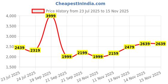myntra.com ADIDAS Boys Printed MUFC A MINIT-shirt with Shorts adidas Price History Graph from 23 Jul 2025 to 15 Nov 2025