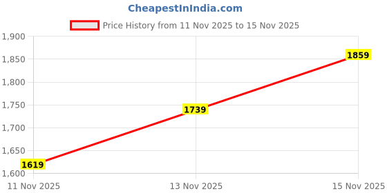myntra.com ADIDAS Boys Printed Pure Cotton T-shirt with Shorts adidas Price History Graph from 11 Nov 2025 to 15 Nov 2025