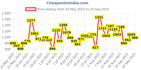 myntra.com ADIDAS Boys Pure Cotton Printed Polo Collar GRA CO T T-shirt adidas Price History Graph from 25 May 2025 to 20 Sep 2025