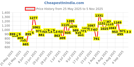 myntra.com ADIDAS Boys Pure Cotton Printed Polo Collar GRA CO T T-shirt adidas Price History Graph from 25 May 2025 to 2 Nov 2025