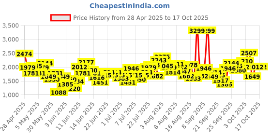 myntra.com ADIDAS Boys Run WV AEROREADY Shorts adidas Price History Graph from 28 Apr 2025 to 3 Oct 2025