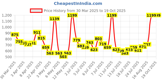 myntra.com ADIDAS Boys Solid Mid-Rise Shorts adidas Price History Graph from 30 Mar 2025 to 17 Oct 2025