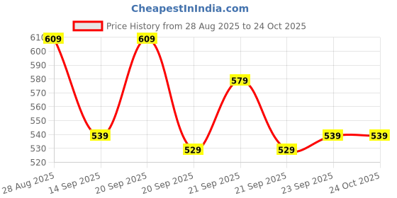 myntra.com ADIDAS Boys T-shirt adidas Price History Graph from 28 Aug 2025 to 24 Oct 2025