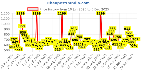 myntra.com ADIDAS Boys Typography Printed T-shirt adidas Price History Graph from 10 Jun 2025 to 5 Dec 2025
