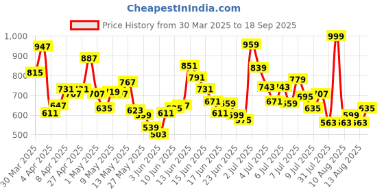myntra.com ADIDAS Boys V-Neck Panelled T-shirt adidas Price History Graph from 30 Mar 2025 to 18 Sep 2025