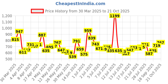 myntra.com ADIDAS Boys V-Neck T-shirt adidas Price History Graph from 30 Mar 2025 to 21 Oct 2025