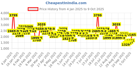 myntra.com ADIDAS Bra Half Coverage Lightly Padded adidas Price History Graph from 4 Jan 2025 to 9 Oct 2025
