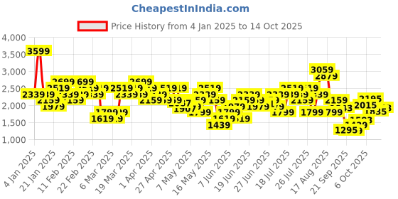 myntra.com ADIDAS Bra Medium Coverage Lightly Padded adidas Price History Graph from 4 Jan 2025 to 13 Oct 2025