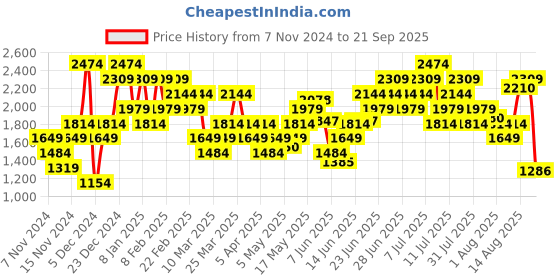 myntra.com ADIDAS Brand Logo Detail Designed 4 Running T-shirt adidas Price History Graph from 7 Nov 2024 to 21 Sep 2025