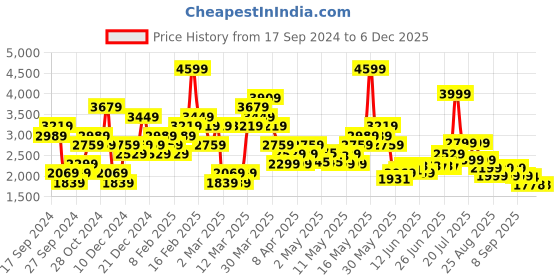 myntra.com ADIDAS Brand Logo Detail Medium Coverage Lightly Padded Pwrct Ms Zip Training Bra adidas Price History Graph from 17 Sep 2024 to 5 Dec 2025