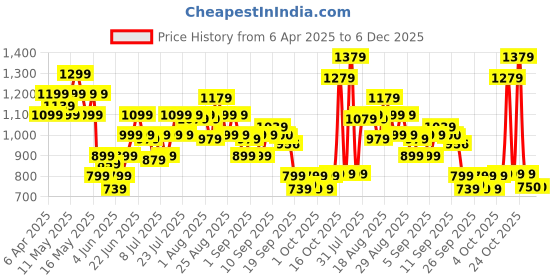myntra.com ADIDAS Brand Logo Detail Medium Coverage Styled Back AER LS HYGLM Training Bra JL9058 adidas Price History Graph from 6 Apr 2025 to 6 Dec 2025