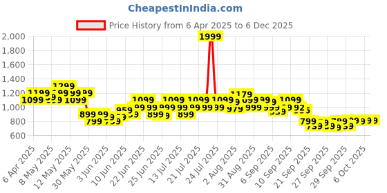 myntra.com ADIDAS Brand Logo Detail Medium Coverage Styled Back AER LS HYGLM Training Bra JM0840 adidas Price History Graph from 6 Apr 2025 to 4 Dec 2025