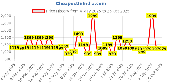 myntra.com ADIDAS Brand Logo Detail Perforated Detail Training Aop T-shirt adidas Price History Graph from 4 May 2025 to 25 Oct 2025