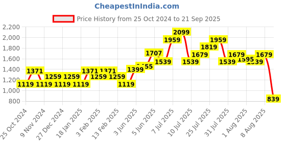 myntra.com ADIDAS Brand Logo Detail Run It T-shirt adidas Price History Graph from 25 Oct 2024 to 21 Sep 2025