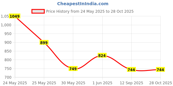 myntra.com ADIDAS Brand Logo Embroidered Pure Cotton Regular Fit T-shirt adidas Price History Graph from 24 May 2025 to 27 Oct 2025