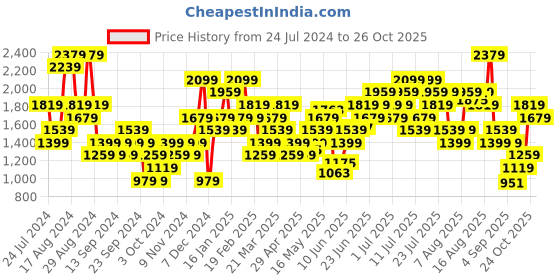 myntra.com ADIDAS Brand Logo Graphic Printed T-shirt adidas Price History Graph from 24 Jul 2024 to 24 Oct 2025