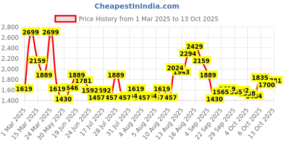 myntra.com ADIDAS Brand Logo Print Detail Anti-Odor OTR Running T-shirt with Reflective Elements adidas Price History Graph from 1 Mar 2025 to 4 Oct 2025