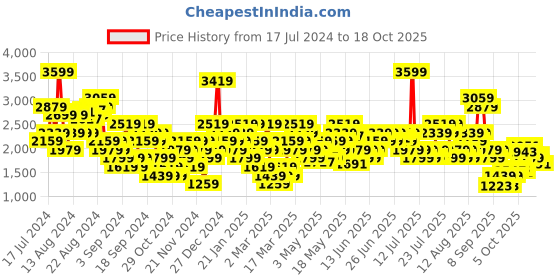 myntra.com ADIDAS Brand Logo Print Detail Half Coverage Cf Sto Ms Lightly Padded Bra adidas Price History Graph from 17 Jul 2024 to 17 Oct 2025