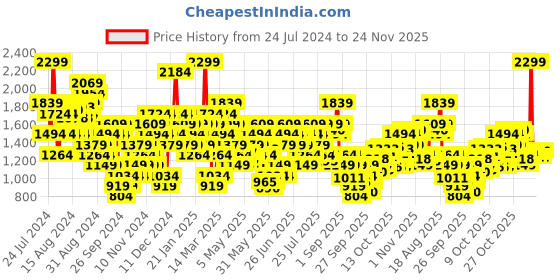 myntra.com ADIDAS Brand Logo Print Detail Medium Coverage Aer Ls Hyglm Q1 Lightly Padded Bra adidas Price History Graph from 24 Jul 2024 to 24 Nov 2025
