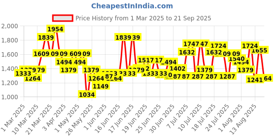 myntra.com ADIDAS Brand Logo Print Detail Polo Collar Tipping Sports T-shirt adidas Price History Graph from 1 Mar 2025 to 21 Sep 2025