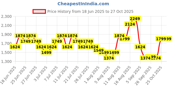 myntra.com ADIDAS Brand Logo Print Detail Regular Fit Polo Collar Training T-shirt adidas Price History Graph from 18 Jun 2025 to 27 Oct 2025