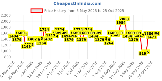 myntra.com ADIDAS Brand Logo Print Easy Running T-shirt adidas Price History Graph from 5 May 2025 to 25 Oct 2025