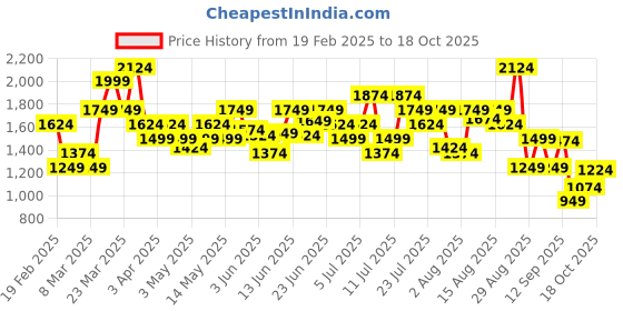 myntra.com ADIDAS Brand Logo Print LOGO G Tennis T-shirt adidas Price History Graph from 19 Feb 2025 to 18 Oct 2025